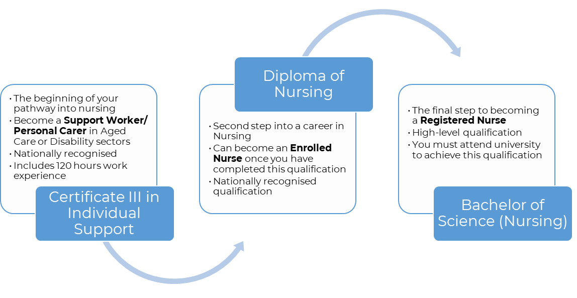 Study pathway into a Nursing career.